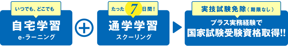 eラーニングとスクーリング・実務経験で国家試験受験資格取得